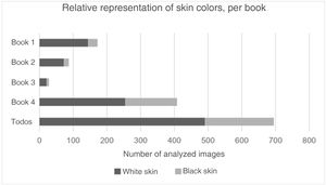 Number of images representing black and light skin in each book.