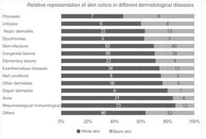 Number of images representing black and light skin in each group of dermatological diseases.