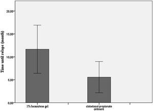 Comparison of time until relaps between the bexarotene group and the clobetasol propionate group.