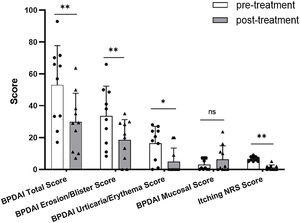 Comparison of clinical parameters before and after 2‒4 weeks’ treatment in Dupi group of BP patients. Five clinical scores for evaluation of BP patients. Statistical analyses were performed with Wilcoxon signed rank test. *p < 0.05; **p < 0.01; ns, not significant.