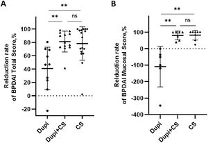 Comparison of reduction rates of two clinical parameters after 2‒4 weeks’ corresponding treatments among Dupi, Dupi + CS and CS groups. (A–E) Reduction rates of BPDAI Total Score (A), and BPDAI Mucosal score (B). Statistical analyses were performed with Steel-Dwass test for post-hoc pairwise comparisons between three groups after significant Kruskal-Wallis test. **p < 0.01; ns, not significant.