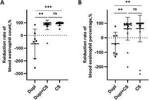 Comparison of reduction rates of blood eosinophil level after corresponding treatments among Dupi, Dupi + CS and CS groups. (A–B) Reduction rates of blood eosinophil count (UniCel DxH 600, Beckman Coulter, California, USA, 0.02∼0.52*109/L) after 2–3 weeks’ treatment (A), and blood eosinophil percentage (UniCel DxH 600, Beckman Coulter, California, USA, 0.4∼8.0%) after 2–3 weeks’ treatment (B). Statistical analyses were performed with Steel-Dwass test for post-hoc pairwise comparisons between three groups after significant Kruskal-Wallis test. **p < 0.01; ***p < 0.001; ns, not significant.