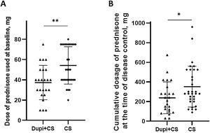 Comparison of dosage of prednisone administered between Dupi + CS and CS groups. (A) Dose of prednisone used at baseline. (B) Cumulative dosage of prednisone at the time of disease control. Statistical analyses were performed with Mann-Whitney U test and fisher’s exact test. *p < 0.05; **p < 0.01.