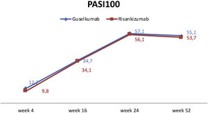 Rates of PASI100 responses of patients in groups of guselkumab and risankizumab.