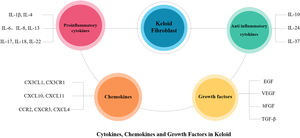 Cytokines, Chemokines and Growth Factors in Keloid. There are many different kinds of cytokines, chemokines and growth factors involved in the pathogenesis of keloid.