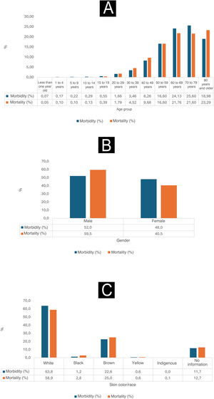 Hospitalization and mortality rates due to malignant skin neoplasms (×100,000/inhabitants) according to age group (A), gender (B) and self-reported skin color (C). Brazil, 2012‒2022. Source: SIH and SIM, adapted by the author.