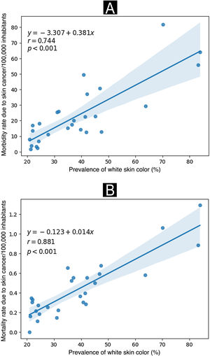 Hospitalization (A) and mortality rates (B) due to malignant skin neoplasms (×100,000/inhabitants) according to the prevalence of white skin color. Brazil, 2022. Source: SIH and SIM, adapted by the author.