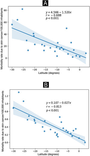 Hospitalization (A) and mortality rates (B) due to malignant skin neoplasms (×100,000/inhabitants) according to the latitude of the Brazilian capitals. Brazil, 2022. Source: SIH and SIM, adapted by the author.