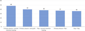 Most frequent combined reconstructions.