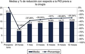 Presión intraocular (PIO) media y porcentaje de reducción en cada visita de seguimiento.