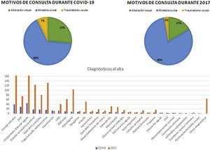 Diagnósticos al alta durante el periodo del confinamiento comparados con el periodo estudiado en 2017.