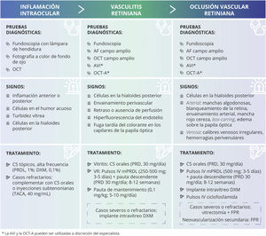 Cuadro resumen de signos y tratamientos de los eventos adversos asociados con IIO (EAAI). Los corticosteroides son la opción terapéutica de primera línea para el tratamiento de la IIO. Según la gravedad de la inflamación, su evolución y la localización, los médicos deben establecer la vía de administración, la dosis y la posología del tratamiento. AF: angiografía fluoresceínica; AVI: angiografía con verde de indocianina; CS: corticosteroides; DXM: dexametasona; FPR: fotocoagulación panretiniana; IIO: inflamación intraocular; IV: intravenoso; mPRDL: metilprednisolona; OCT: tomografía de coherencia óptica; OCT-A: angio-OCT; OVR: oclusión vascular retiniana; PRD: prednisona; PRDL: prednisolona; TACA: acetónido de triamcinolona; VR: vasculitis retiniana.