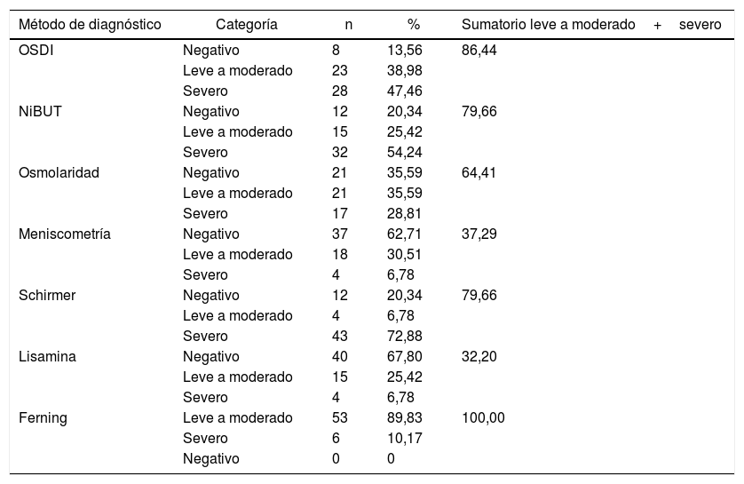 Tablas