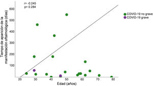 Gráfico de distribución que representa el análisis de correlación entre el tiempo de aparición de la manifestación oftálmica (días) y la edad (años) de los pacientes que tuvieron COVID-19 y al menos una manifestación oftalmológica. Los pacientes son representados con círculos para indicar si tuvieron COVID-19 no grave (verde) o COVID-19 grave (morado).
