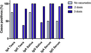 Respuesta específica de IgA e IgG a S1 de SARS-CoV-2 según el esquema de vacunación COVID-19.