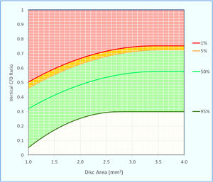 Percentiles de la relación copa-disco vertical con relación al área normal del disco óptico.