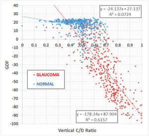 Relación entre el índice GDF Laguna ONhE y la relación copa-disco vertical en ojos normales y ojos con sospecha de glaucoma o con glaucoma confirmado.