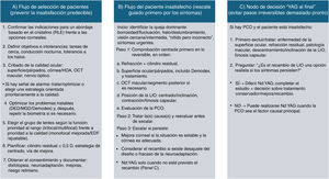 Resumen del algoritmo clínico en una página: flujo de trabajo de selección de pacientes, algoritmo de rescate del paciente insatisfecho y nodo de decisión «YAG al final». D: dioptrías; DED: enfermedad de ojo seco; EDF: profundidad de foco extendida; HOA: aberraciones de alto orden; MGD: disfunción de las glándulas de Meibomio; OCT: tomografía de coherencia óptica; PCO: opacificación capsular posterior; RLE: intercambio refractivo del cristalino.