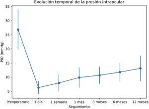 Evolución temporal de la PIO tras la implantación de PRESERFLO® con interposición de DuraGen®. La gráfica muestra los valores medios de PIO desde el periodo preoperatorio hasta los 12 meses de seguimiento, con un descenso significativo y mantenido a lo largo del tiempo.