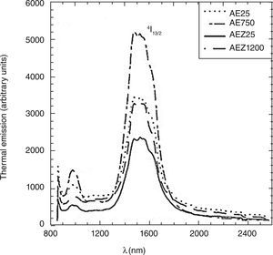 – Selective emission spectra of eutectics Al2O3-ErAl2O3 (AE) and Al2O3-ErAl2O3-ErSZ (AEZ) with coarse (AE25 and AEZ25) and fine (AE750 and AEZ1200) microstructures measured at 1600°C from Mesa et al.19