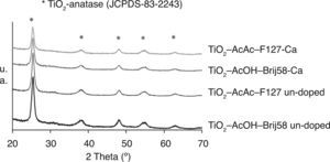 – XRD spectra of Ca-doped and un-doped mesoporous TiO2 films.