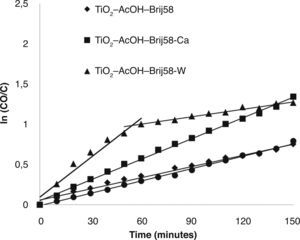 – First-order kinetics for methyl orange degradation for doped and un-doped TiO2 -AcOH-Brij58 films.