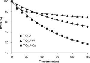 – Photocatalytic degradation of methyl orange (c=3 mg/L) for doped and un-doped TiO2 -AcAc-F127 films.