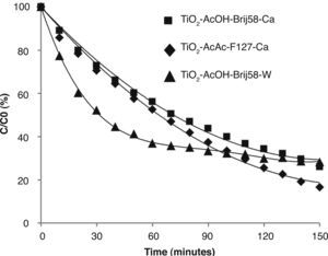 – Best photocatalytic results for doped TiO2 films studied by methyl orange degradation.