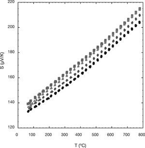– Temperature dependence of the Seebeck coefficient, as a function of Ni content, in Ca3Co4-xNixO9 samples, for x=0.00 (•); 0.01 (■); 0.03 (♦); and 0.05 ().
