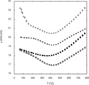 – Temperature dependence of the electrical resistivity, as a function of Ni content, in Ca3Co4-xNixO9 samples, for x=0.00 (•); 0.01 (■); 0.03 (♦); and 0.05 ().