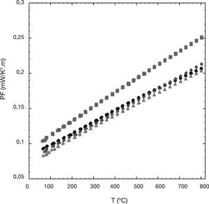 – Temperature dependence of the power factor, as a function of Ni content, in Ca3Co4-xNixO9 samples, for x=0.00 (•); 0.01 (■); 0.03 (♦); and 0.05 ().