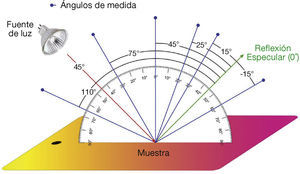 Esquema de las geometrías de iluminación/detección en el goniocolorímetro BYK-mac.