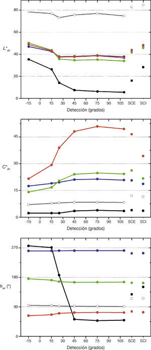 Valores medios de la claridad L* (arriba), croma C*ab (medio) y ángulo de tono hab (abajo) CIELAB para los 5 grupos de azulejos, considerando los 6 ángulos de detección de las medidas goniocolorimétricas (símbolos unidos por líneas), así como los valores de las medidas colorimétricas convencionales SCE y SCI (símbolos aislados en la zona derecha de cada figura). Los colores de los símbolos se corresponden con los tonos de cada grupo, aproximadamente.