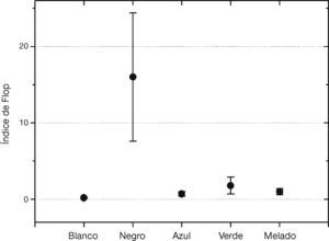 Índice de flop propuesto por Alman [16] para los azulejos de cada uno de los 5 grupos de tonos. Las barras de error indican las desviaciones típicas dentro de cada grupo.