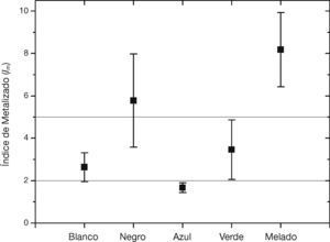 Índice de metalizado propuesto por Mestre et al. [10] para los azulejos de cada uno de los 5 grupos de tonos. Las barras de error indican los valores de las desviaciones típicas dentro de cada grupo. Las dos líneas horizontales delimitan el rango de valores para los que las muestras tienen una apariencia intermedia que no puede considerarse ni «metalizada» ni «no metalizada».