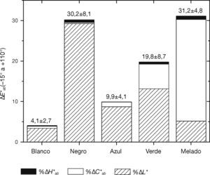Promedio ± desviación típica de las diferencias de color CIELAB entre los ángulos de –15° y +110°, con sus correspondientes porcentajes de diferencia en claridad (%DL*), croma (%DC*ab) y tono (%DH*ab), para cada uno de los 5 grupos de tonos.