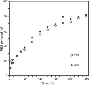 PEG removed versus time at 55 and 60°C of injected samples of B1.