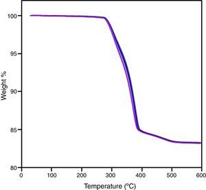 Thermogravimetric analysis of 5 random feedstock F3 samples.