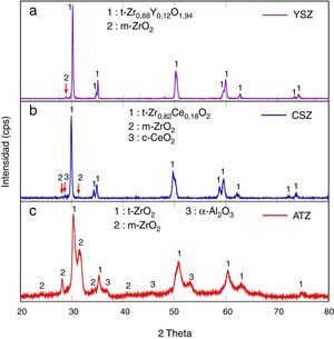 Espectros de difracción de rayosX de los recubrimientos de (a) YSZ, (b) CSZ, (c) ATZ elaborados por APS.