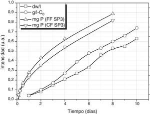 Crecimiento de Spirulina platensis y aporte de P por los vidrios SP3FF y SP3CF.