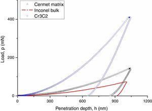 Representative penetration depth vs. load curves obtained from DSI tests performed with the Berkovich tip on the cermet matrix, the Inconel 600 bulk and the unmelted Cr3C2 particles.