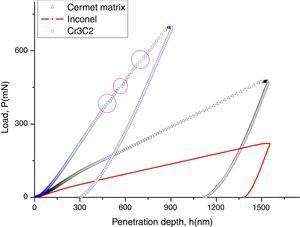 Penetration depth versus load from Spherical indentation on Cermet matrix, Inconel bulk and unmelt Cr3C2.