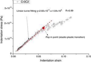 Indentation stress–strain curve for unmelt particle Cr3C2.