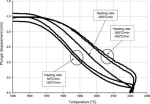Plunger displacement in reactive SPS processes; temperature range of 1500–2200°C, heating rates of 50–400°C/min.
