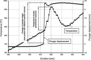 Temperature increase and plunger displacement during synthesis reaction for material heated at rate of 200°C/min.