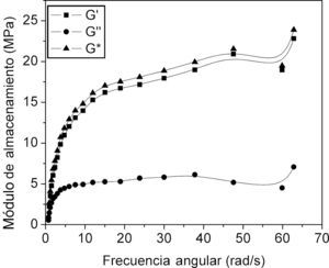 Dependencia de módulo de almacenamiento en función de la frecuencia angular.