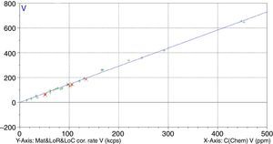 Calibration curve for vanadium.