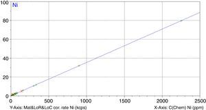 Calibration curve for nickel.