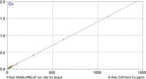 Calibration curve for cupper.