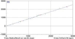 Calibration curve for manganese.